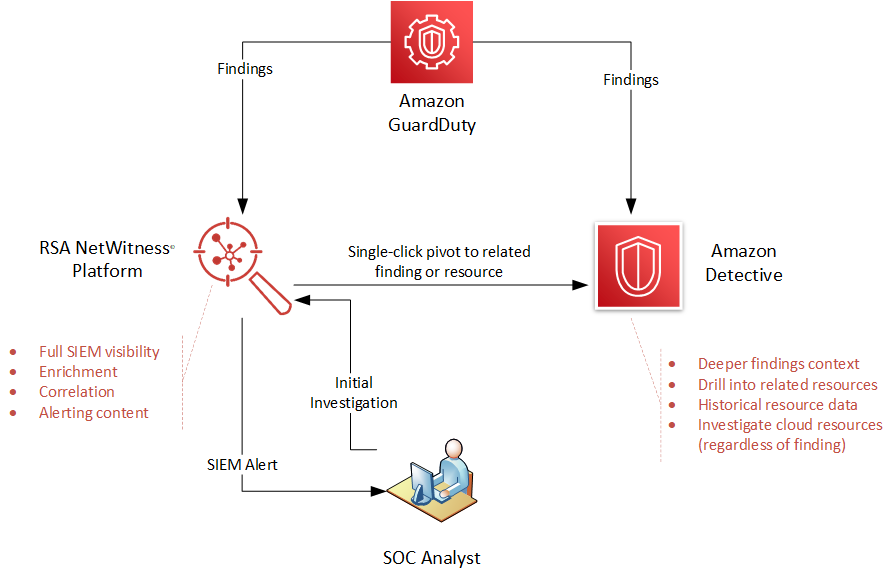 Amazon Detective Integration Overview.png