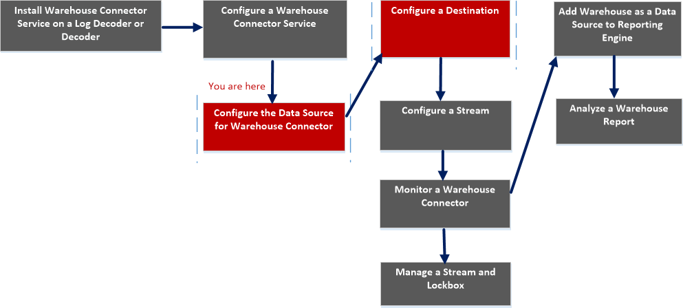 netwitness_sourcedestconfig_workflow.png