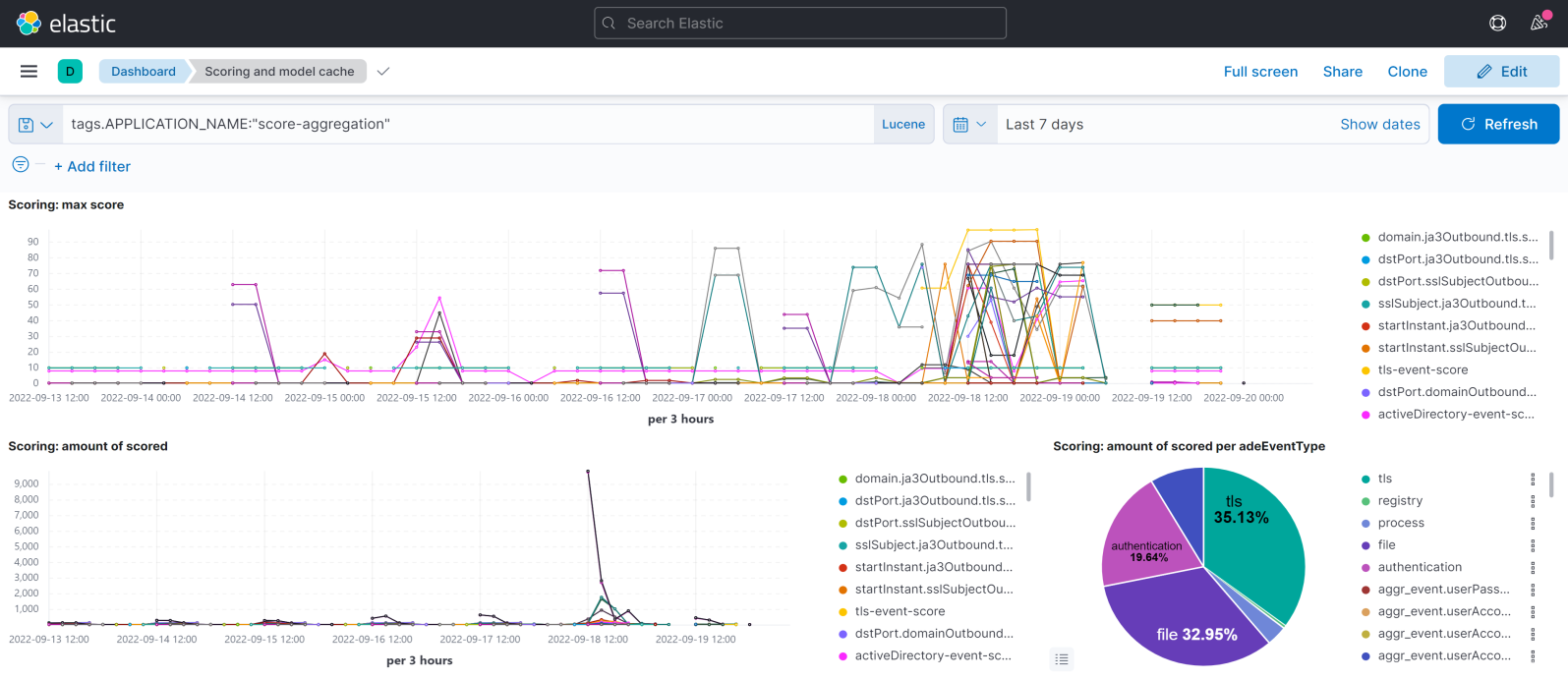 netwitness_scoring_and_model_cache_dashboard_kibana_1595x691.png
