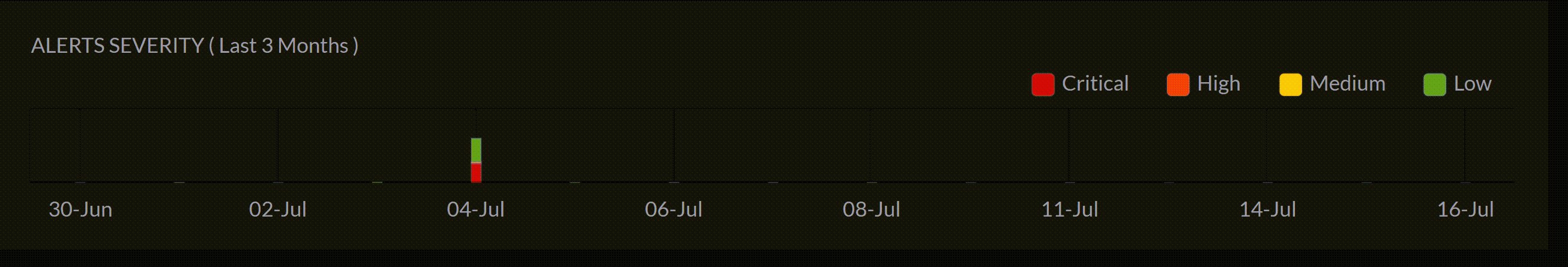 alerts-severity123.png