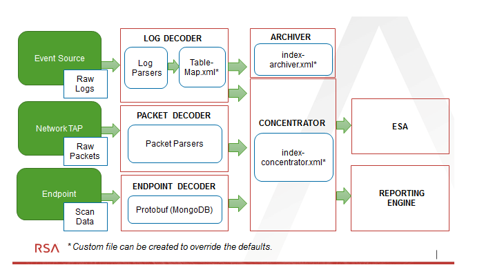 Introduction to the RSA NetWitness® Platform Unified Data Model